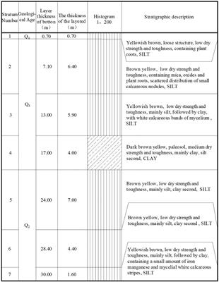Influence of Drilling Methods on the Results of Standard Penetration Test in Loess–Paleosol Sequence